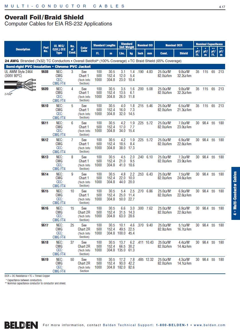 Belden9617 UL2464 AWG24x25C Beldfoil®  + TC braid shield- Computer Cable for EIA RS-232 Applications 鋁箔+銅網雙隔離電腦傳輸電纜線產品圖