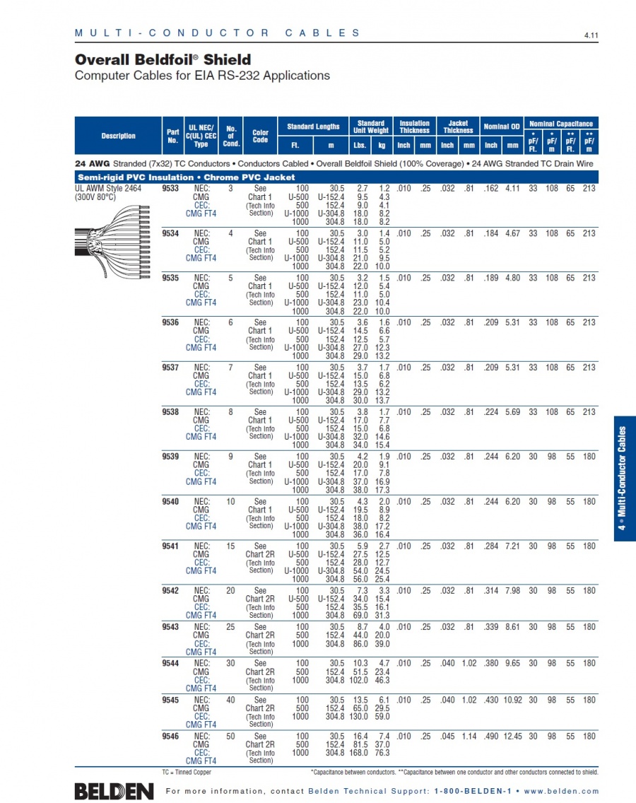 Belden-9533 Computer Cables for EIA RS-232 Overall Beldfoil® Shield 24 AWG (7x32) TC (3C to 50C)多芯型UL/2464鋁箔隔離電腦線產品圖
