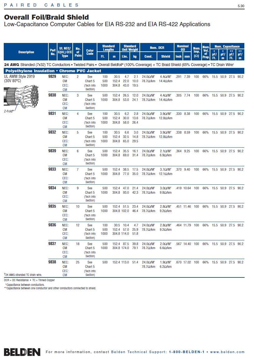 Belden9838 Awg24x25P UL2919 - Low Capacitance Computer Cable for EIA RS-232/422低電容量雙隔離電腦傳輸線產品圖
