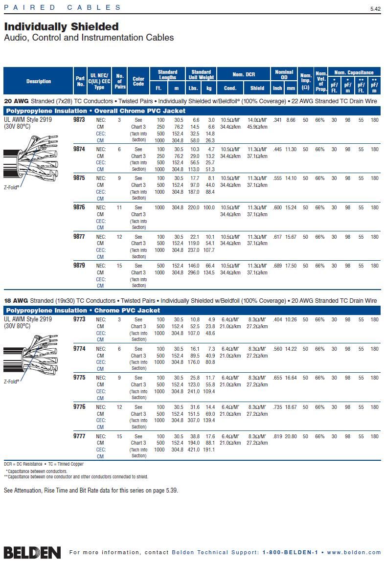 Belden 9879 UL2919 30V Awg20 x15Pair Audio, Control and Instrumentation Cable 廣播聲音音響, 儀表電腦控制電纜