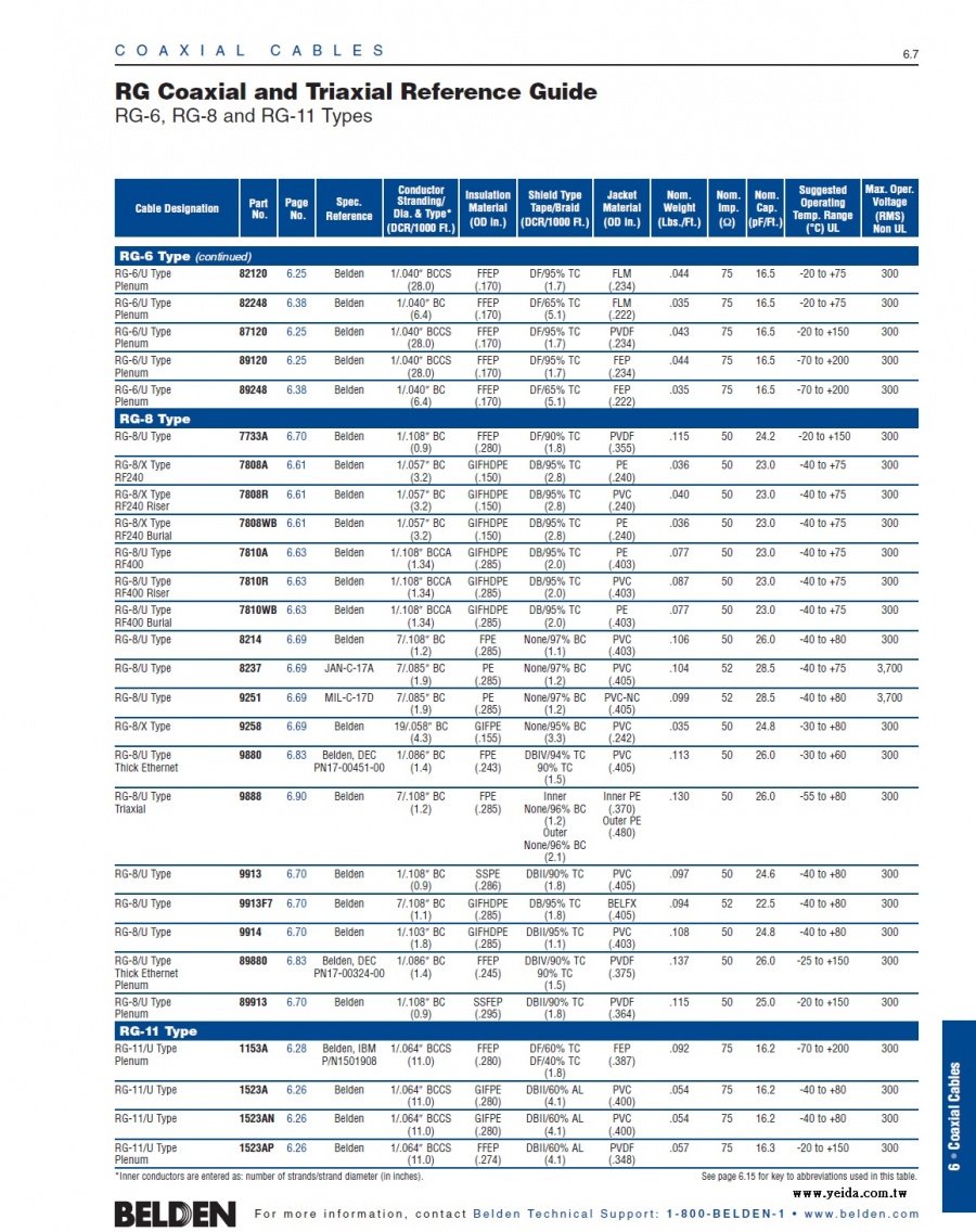 Belden-RG8 Type 50-Ohm Coaxial and Triaxial Cables  RG-8 50歐姆同軸電纜產品圖