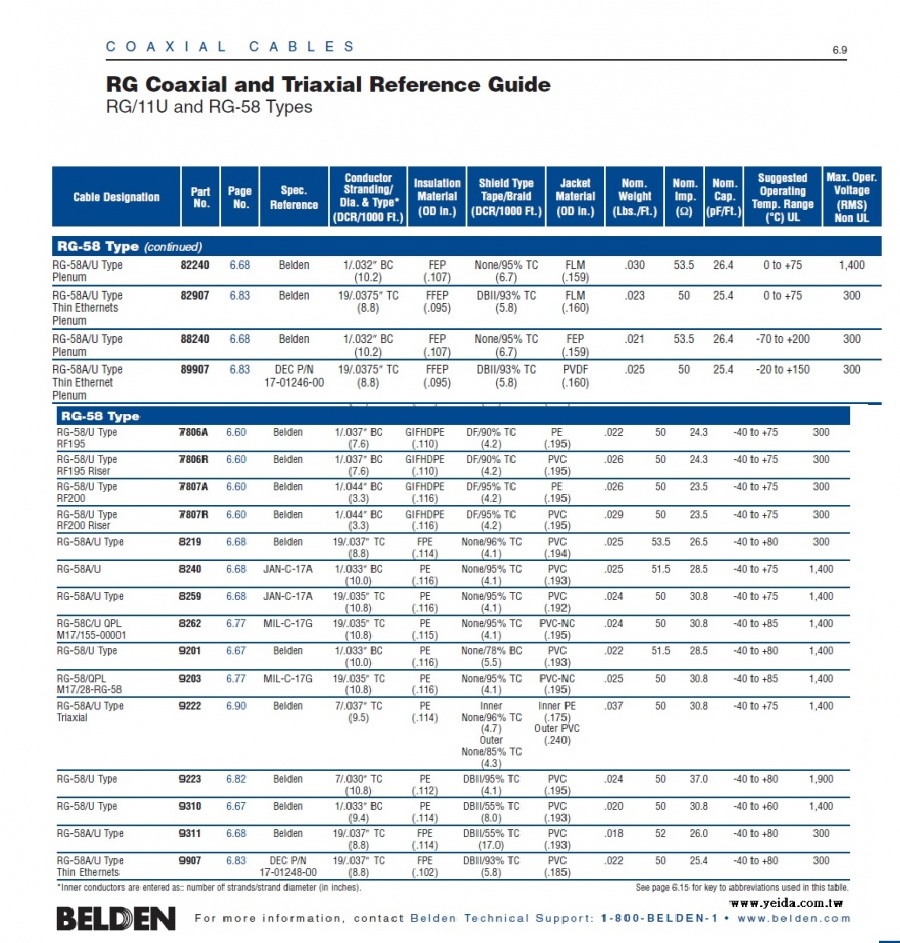 Belden-RG58 50-Ohm Coaxial and Triaxial Cables  RG-58 50歐姆同軸電纜產品圖