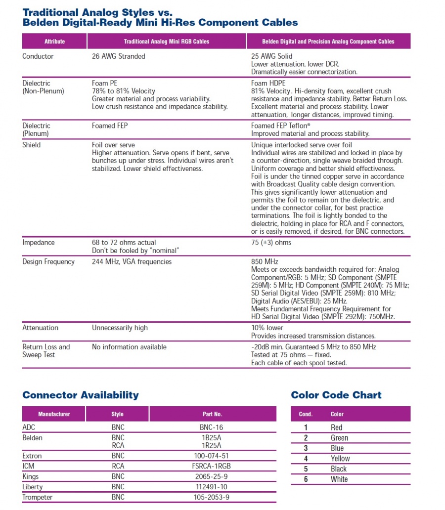 Belden--(1277P,1278P,1279P,1280P) 75 ohm  Foam FEP Teflon® Insulation Mini Hi-Res Component Video Cables (25 AWG Solid) RGB, VGA, DTV and HDTV) 鐵氟龍絕緣多芯迷你型數位訊號同軸電纜產品圖