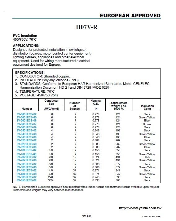 H07V-R PVC Insulation 450/750V, 70°C 歐規電子線產品圖