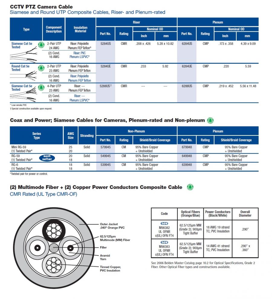 Belden-(M98382, M98383) (2) Multimode Fiber + (2) Copper Power Conductors Composite Cable (2C多模光纜 + 2C電源線)複合式監控電纜產品圖