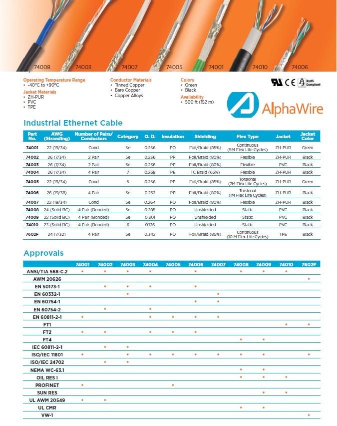 ALPHA-74010, 4PR 23 AWG, 75C (UL) CMR, TIA-568-C.2  & ISO/IEC 11801, SUN RES OIL RES, CAT-6, UTP工業乙(以)太網路線