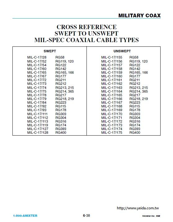 MIL-C-17-COAX MILITARY COAXIAL CABLE 美軍規同軸電纜