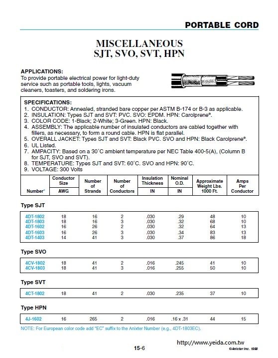 MISCELLANEOUS SJT, SVO, SVT, HPN 輕便電源線 Types SJT and SVT: 60°C. SVO and HPN: 90°C.300V