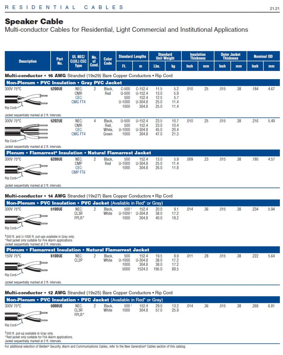 Belden-5500UG  Multi-Conductor - Residential, Light Commercial and Institutional Applications 多芯住宅，商業機構應用電纜線