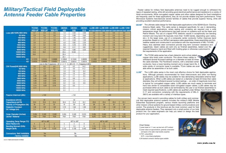 TIMES QEAM Military/Tactical Field Deployable Antenna Feeder Cable 軍規軍事/機動現場部署天線饋線等柔軟耐燃低煙無鹵低損耗射頻可反復彎曲和捲繞同軸線纜產品圖