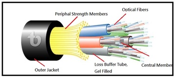 TLD-ADS-F All Dielectric Self-Supporting Fiberoptic Cable 自支撐型鬆式光纖纜線產品圖