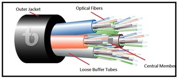 TLD-FTX-F Series Microduct Fiberoptic Cable for Outdoor FTTH Applications 電信專用鬆式型光纖到戶光纖纜線產品圖