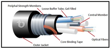 TLD-LD-F Series High Performance Loose Tube Fiberoptic Cable 多束管型鬆式光纖纜線產品圖