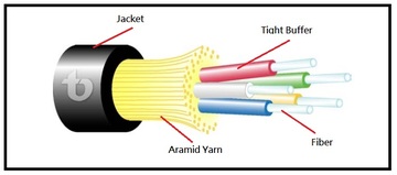 TLD-MT-F Series Tight Buffer Distribution Fiberoptic Cable MT系列緊式室內外通用光纖纜線產品圖