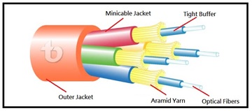 TLD-SD-F Series Breakout Fiberoptic Cable 室內用緊式光纖纜線產品圖