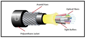 TLD-TAC-F Series Tactical Cable for Harsh Environmental Conditions 室內外特殊環境使用緊式光纖纜線 (軍事的戰術演習佈放與回收或OB車採訪的急促佈與回收)產品圖