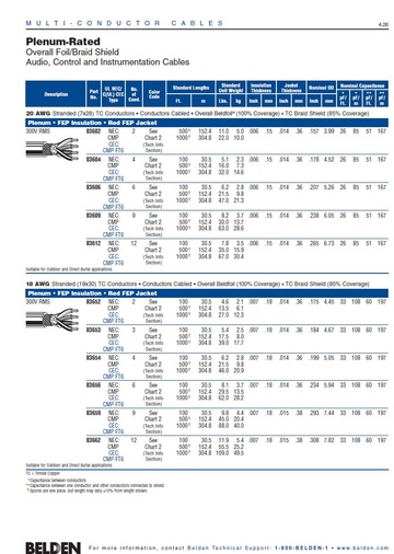 BELDEN-83602, 2 C x Awg20 Str TC, FEP Ins, OS+TC Brd, FEP Jkt, CMP , -70°C To +150°C 鐵氟龍耐高低溫影音儀表控制電纜產品圖