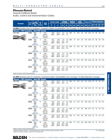 Belden83503, Plenum-Rated Overall/Braid Beldfoil® Shield 24. 22 AWG Audio, Control and Instrumentation Cables. 雙隔離鐵氟龍耐燃多芯声音音響, 通訊, 儀表控制電纜產品圖