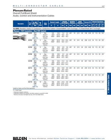Belden-83702, Plenum-Rated Overall/Braid Beldfoil® Shield  Audio, Control and Instrumentation Cables. 16 AWG 雙隔離鐵氟龍耐燃多芯声音音響, 通訊, 儀表控制電纜產品圖