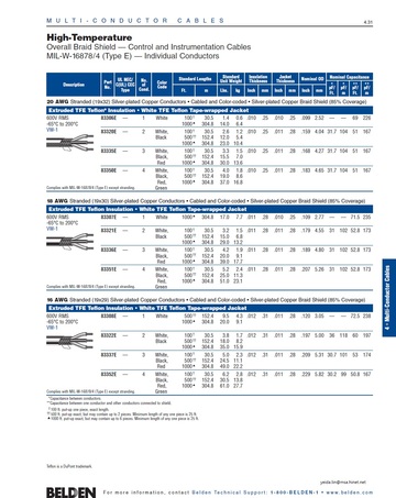 Belden-83306, High-Temperature MIL-W-16878/4 (Type E) 600V -65°C to 200°C Overall Braid Shield Control and Instrumentation Cables. Awg20, 18, 16鍍銀銅網隔離TFE鐵氟龍軍規耐高低溫抗輻射化學多芯通訊儀表控制電纜產品圖