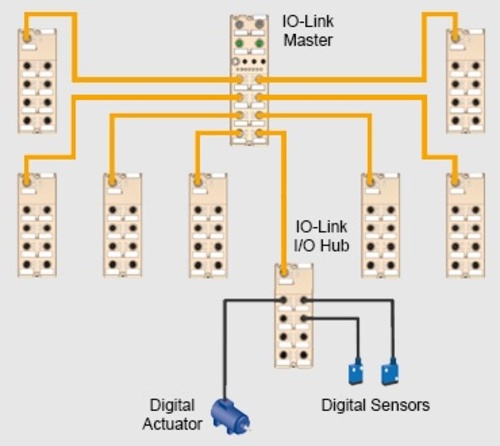 BELDEN, Lumberg-IO-Link Masters and I/O Hubs, 工業IO-Link主站和I / O集線器產品圖