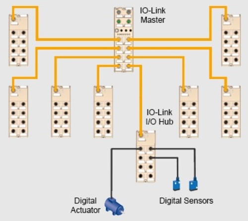 BELDEN, Lumberg-IO-Link Masters and I/O Hubs, 工業IO-Link主站和I / O集線器