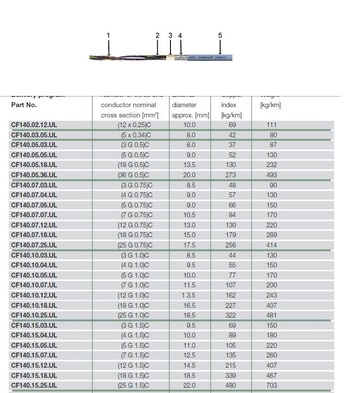 CF140.UL - 高柔性移動式銅網隔離控制电缆