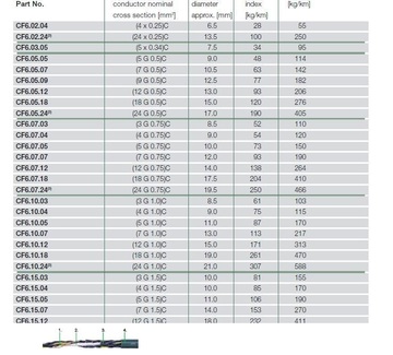 IGUS-CF6 - 高柔性移動式銅網隔離控制电缆產品圖