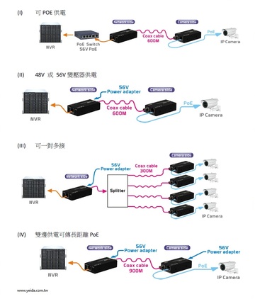IPC 600P  Long range PoE over Coax IPC-600P長距離同軸訊號傳輸器產品圖