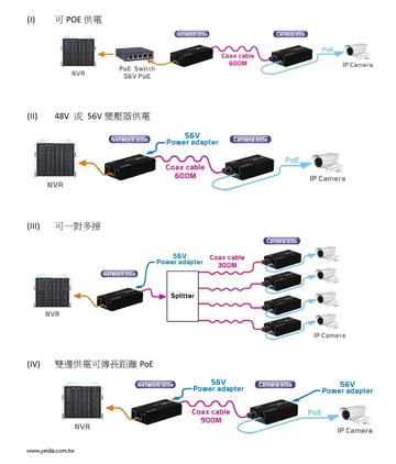 IPC 600P  Long range PoE over Coax IPC-600P長距離同軸訊號傳輸器