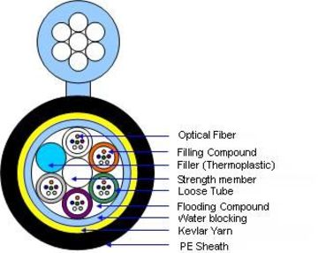 SY-Self-Supporting-Type 附鋼纜自持式光纖電纜產品圖