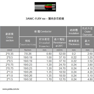 3AWC-FLRY nx Thin Wall-- Multi-Wires without Sheath  ISO 6722  PVC- 40℃ ~ + 105℃ 汽車、機車及各式運送工具之歐規薄肉低壓絕緣多芯絞線產品圖