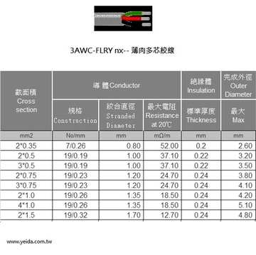 3AWC-FLRY nx Thin Wall-- Multi-Wires without Sheath  ISO 6722  PVC- 40℃ ~ + 105℃ 汽車、機車及各式運送工具之歐規薄肉低壓絕緣多芯絞線