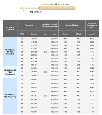 3AWC-UL1015 HOOK-Up Wire( PVC電子線 )產品圖