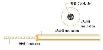 UL 1571 HOOK-Up Wire ( PVC電子線 )產品圖