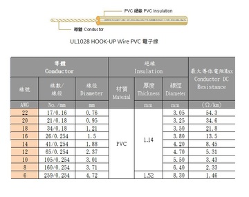 3AWC-UL1028 HOOK-UP Wire PVC 電子線產品圖