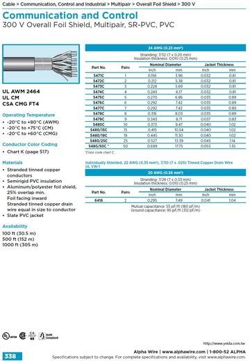 ALPHA-Communication and Control (AWG 24, 22) UL/CSA 2464 300 V 300 V Overall Foil Shield, Multipair, SR-PVC, PVC 多對型SR-PVC絕緣鋁箔隔離通信控制電纜線產品圖