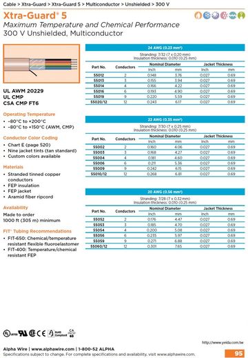 ALPHA55052 Xtra-Guard 5 Maximum Temperature and Chemical Performance (Awg 24, 22, 20, 18, 16)300 V (–80°C to +200°C) Unshielded, Multiconductor防腐，挑戰極限環境鐵氟龍耐高溫電纜產品圖