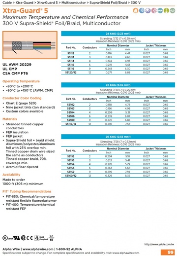 ALPHA 55102 Xtra-Guard 5 Maximum Temperature and Chemical UL20229, CMP (Awg 24, 22, 20, 18, 16)300 V (–80°C to +200°C) Foil/Braid, Shielded,防化學腐蝕, 食品醫療工業級,挑戰極限環境鐵氟龍耐高溫鋁箔銅網隔離電纜