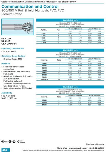 ALPHA-Communication and Control (AWG 24, 22, 20) 300/150 V Foil Shield, Multipair, PVC, PVC Plenum Rated 多對型 FT6 CMP級 鋁箔隔離通信控制電纜線