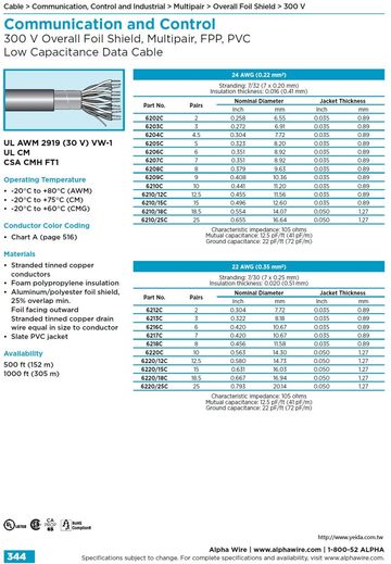 ALPHA-Communication and Control (AWG 24, 22) UL/CSA 2919 (30 V) VW-1 105 ohms Overall Foil Shield, Multipair, FPP, PVC Low Capacitance, Data Cable 低電壓低電容多對鋁箔隔離訊號傳輸電纜線產品圖