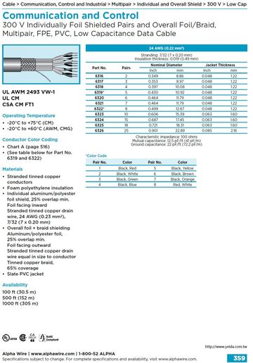 ALPHA-Communication and Control (AWG 24) 300 V Individually Foil Shielded Pairs and Overall Foil/Braid FPE, PVC, Low Capacitance Data Cable 多對型低電容個別鋁箔銅網隔離訊號傳輸電纜線