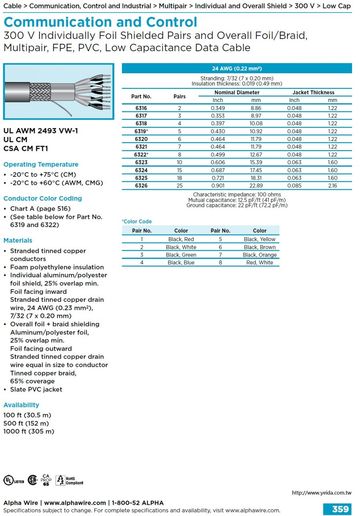 ALPHA-Communication and Control (AWG 24) 300 V Individually Foil Shielded Pairs and Overall Foil/Braid FPE, PVC, Low Capacitance Data Cable 多對型低電容個別鋁箔銅網隔離訊號傳輸電纜線產品圖