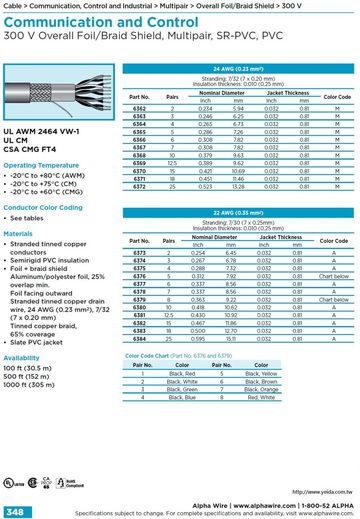 ALPHA-Communication and Control (AWG 24, 22) UL/CSA 2464 300 V Overall Foil/Braid Shield, Multipair, SR-PVC, PVC多對型SR-PVC絕緣鋁箔/銅網隔離通信電腦控制電纜線