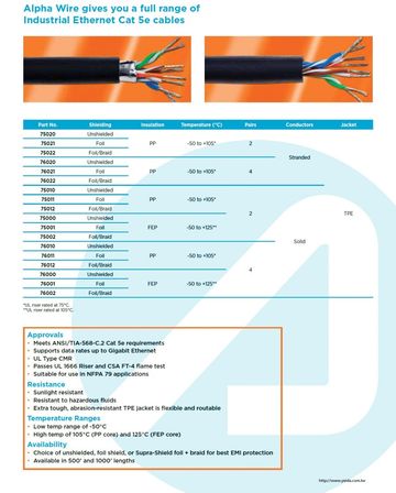 ALPHA76012- Industrial Ethernet Cat 5e cables Awg24 x 4PR SupraShield (Premium Foil/Braid) PP-TPE (-50 to +105) 鋁箔+銅網隔離CAT-5E 工業級網路線