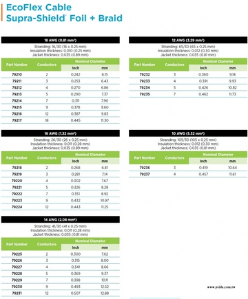 ALPHA-EcoFlex Cable (Supra-Shield® Foil + Braid) Awg 28 to Awg 20 多芯超柔性堅韌 質輕 體積小 可環保回收利用鋁箔+鍍錫銅網編織隔離電纜產品圖