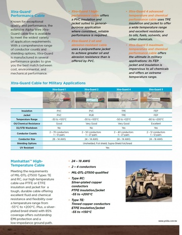 ALPHA- Military-Grade Wire and Cable Manhattan™ Temperature Cable 軍事國防等級設備應用耐高溫控制電纜線