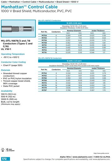 ALPHA- MWP Military Grade • Braid Shield - Overall Awg18, 16 Multiconductor, 1000V PVC or PVC/nylon insulation, PVC 軍規銅網隔離訊號傳輸儀表控制電纜產品圖