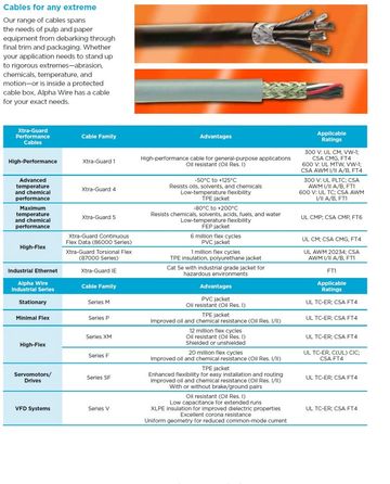 ALPHA-Pulp and Paper Industry Wire and Cable 紙漿製紙工業應用控制電纜產品圖