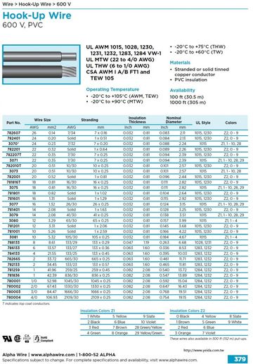 ALPHA-UL AWM 1015, 1028, 1230, 1231, 1232, 1283, 1284 VW-1( -40°C to +105°C ,600V, PVC)TEW, MTW電子線